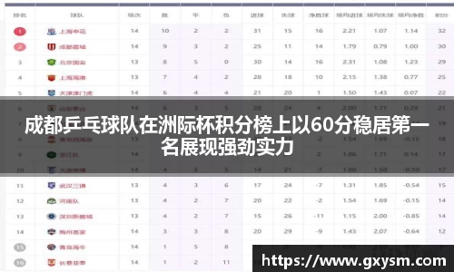 成都乒乓球队在洲际杯积分榜上以60分稳居第一名展现强劲实力
